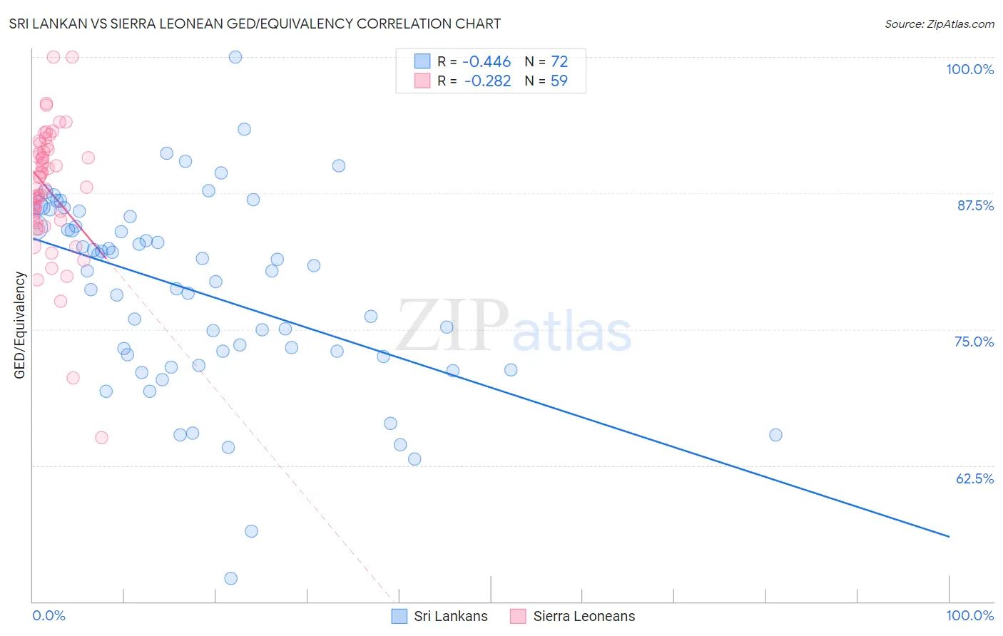 Sri Lankan vs Sierra Leonean GED/Equivalency