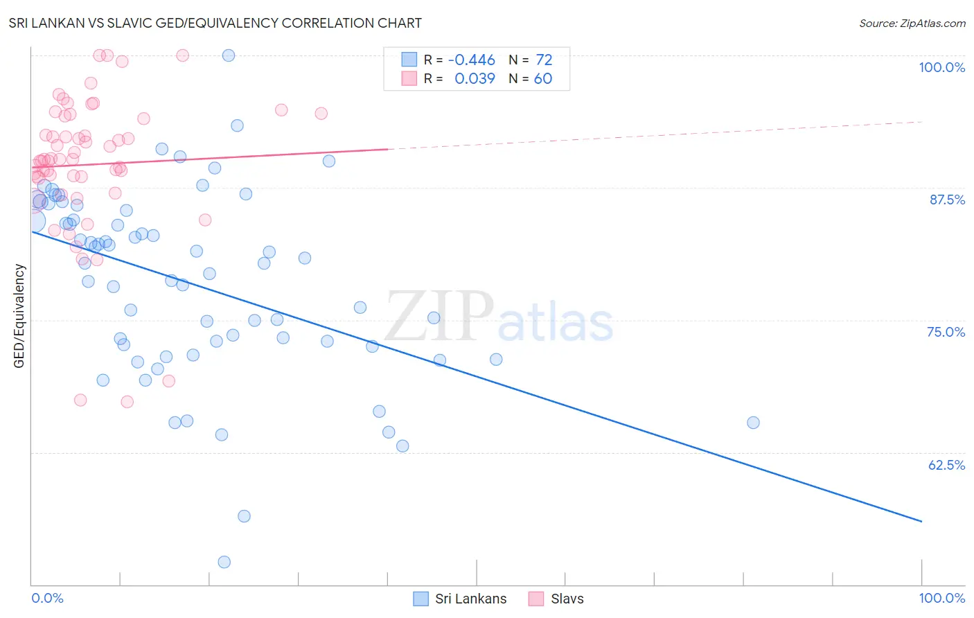 Sri Lankan vs Slavic GED/Equivalency