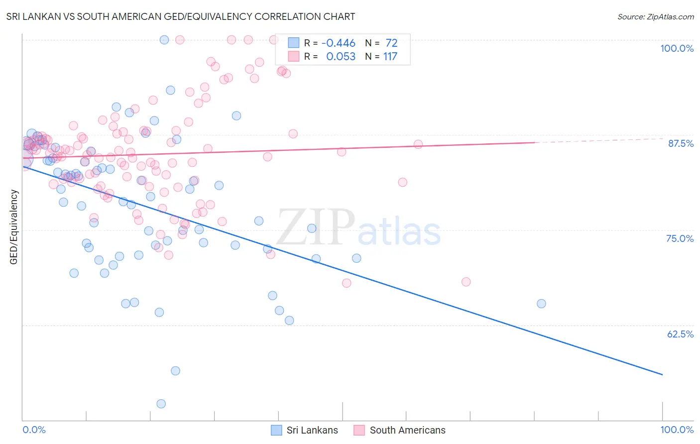 Sri Lankan vs South American GED/Equivalency