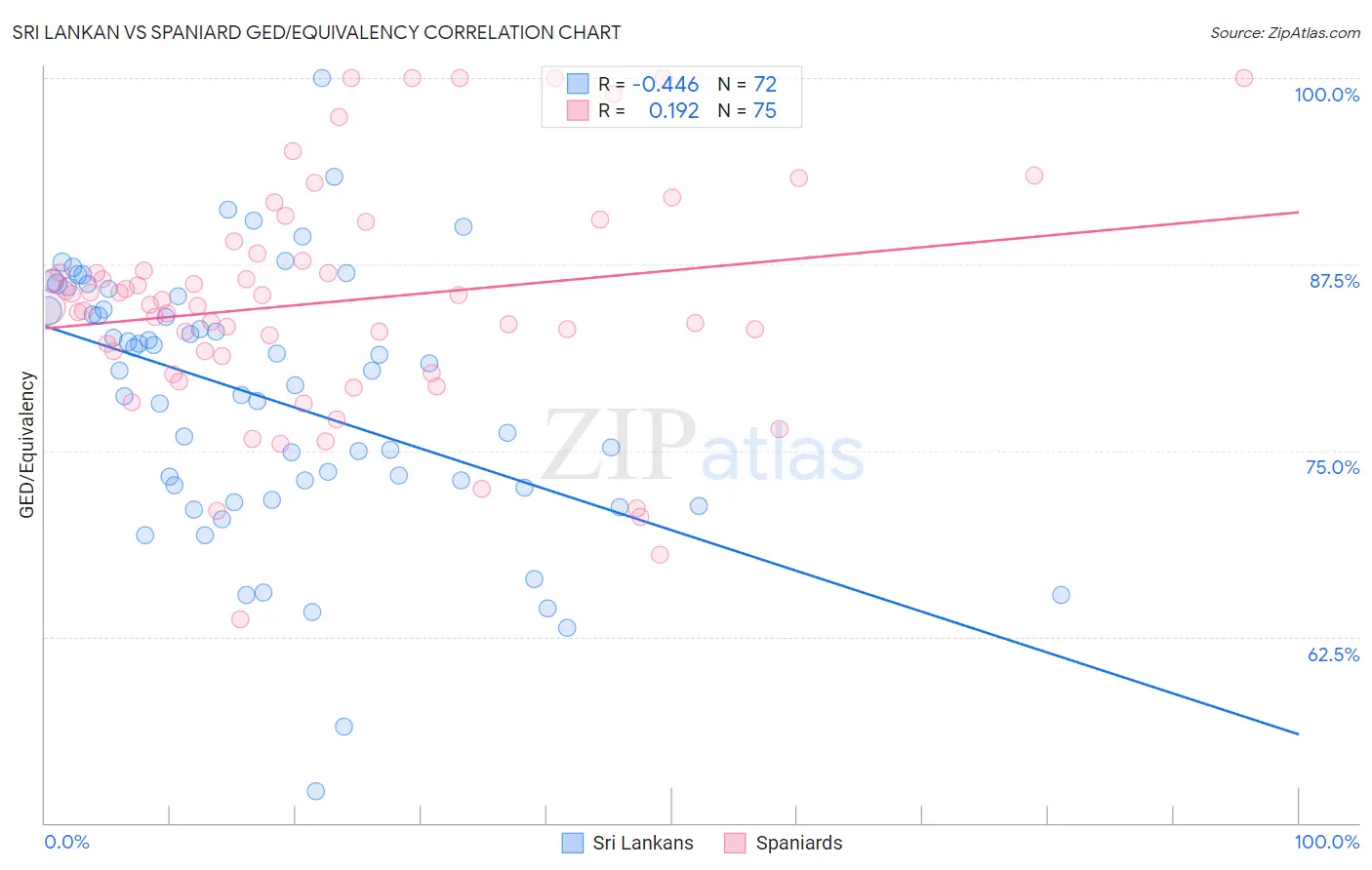 Sri Lankan vs Spaniard GED/Equivalency