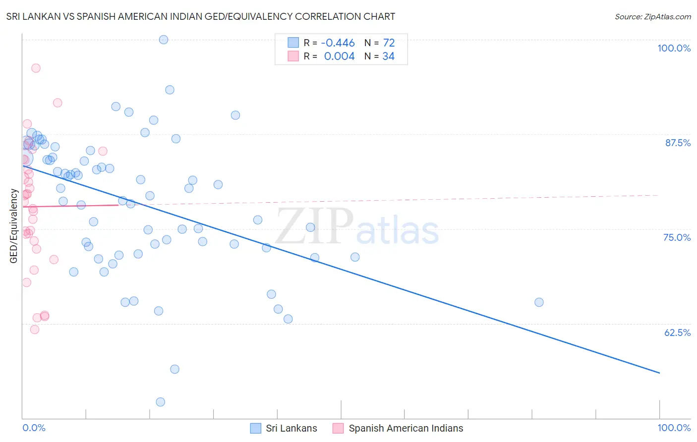 Sri Lankan vs Spanish American Indian GED/Equivalency