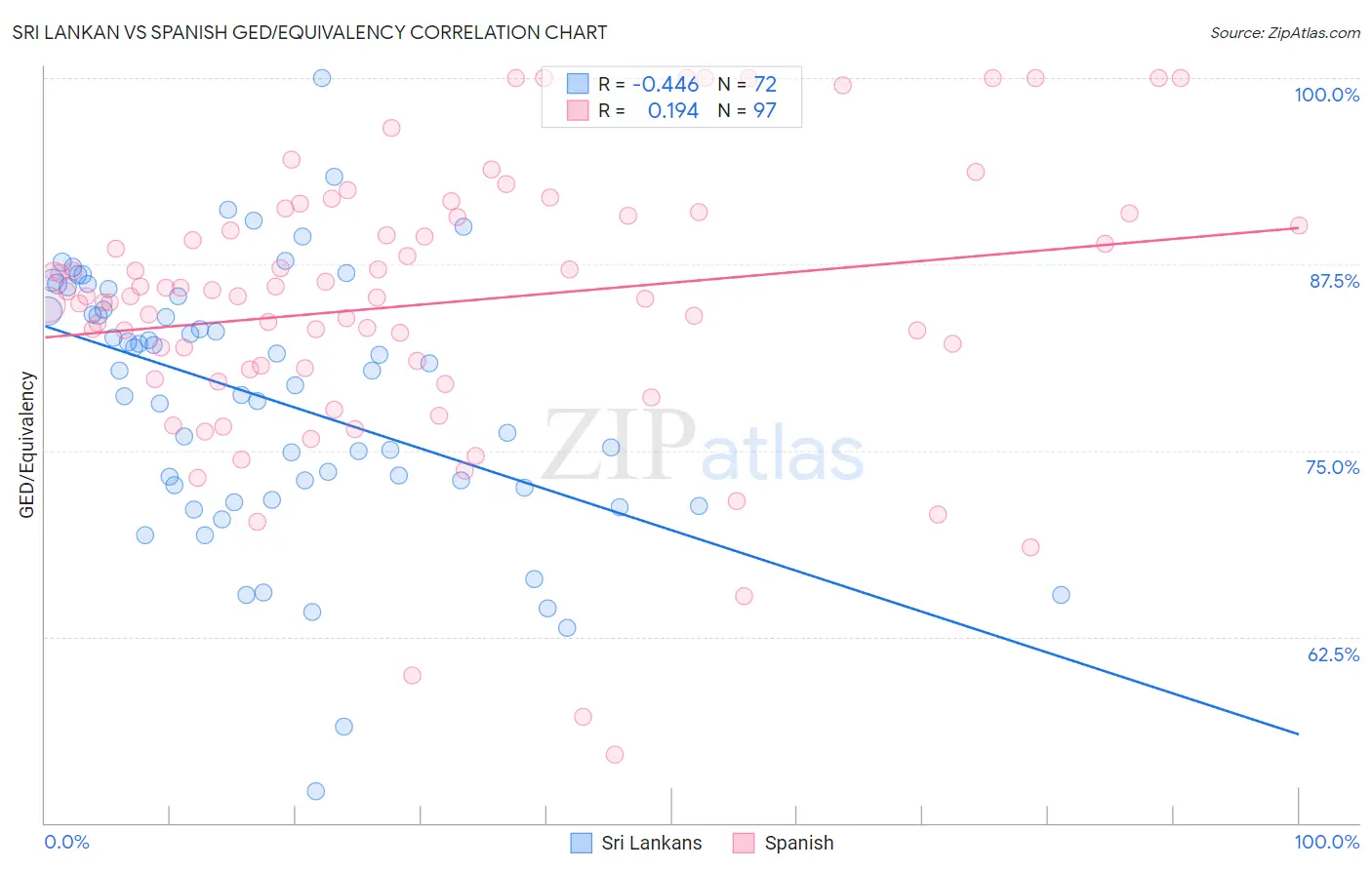 Sri Lankan vs Spanish GED/Equivalency