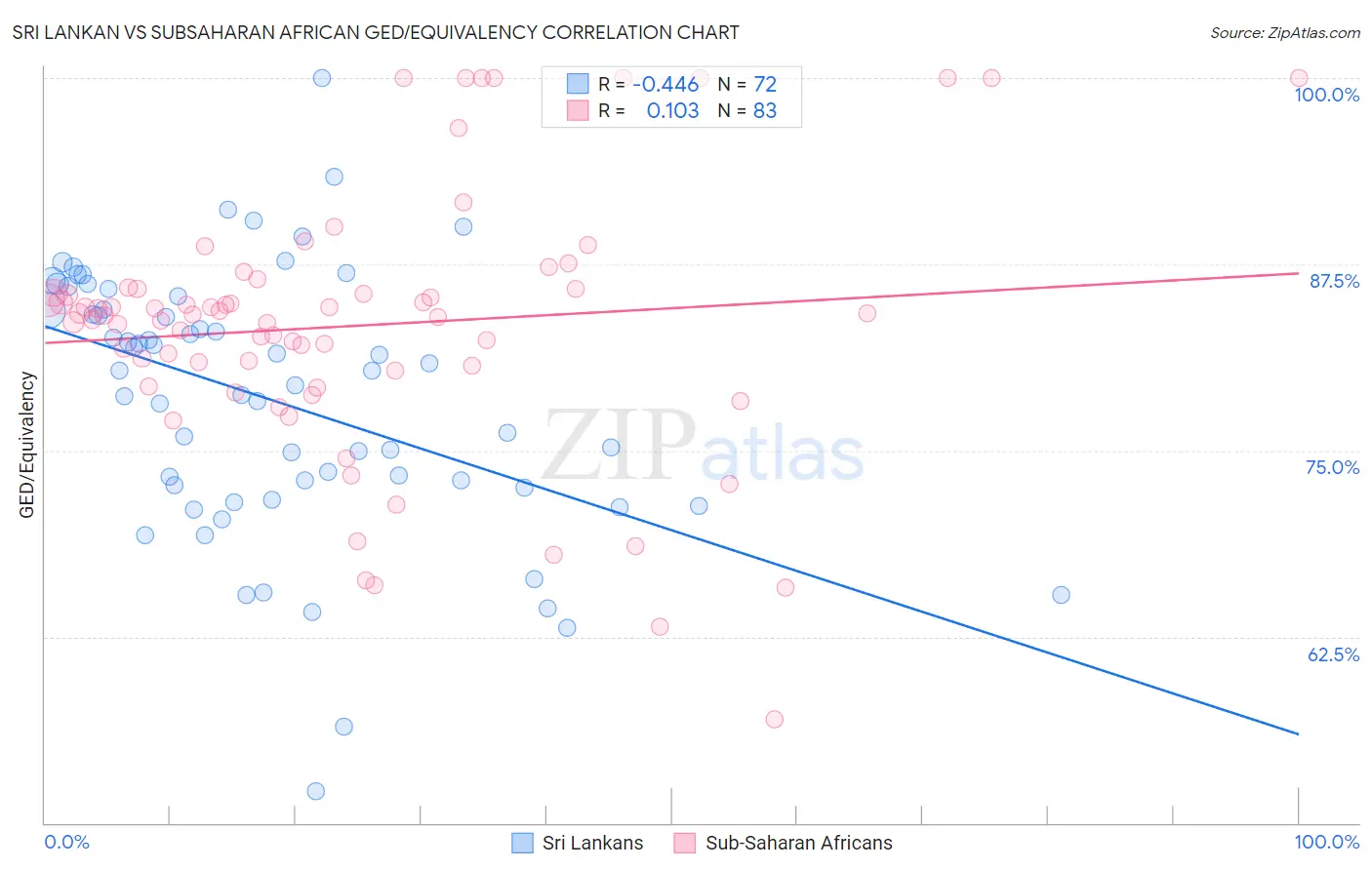 Sri Lankan vs Subsaharan African GED/Equivalency