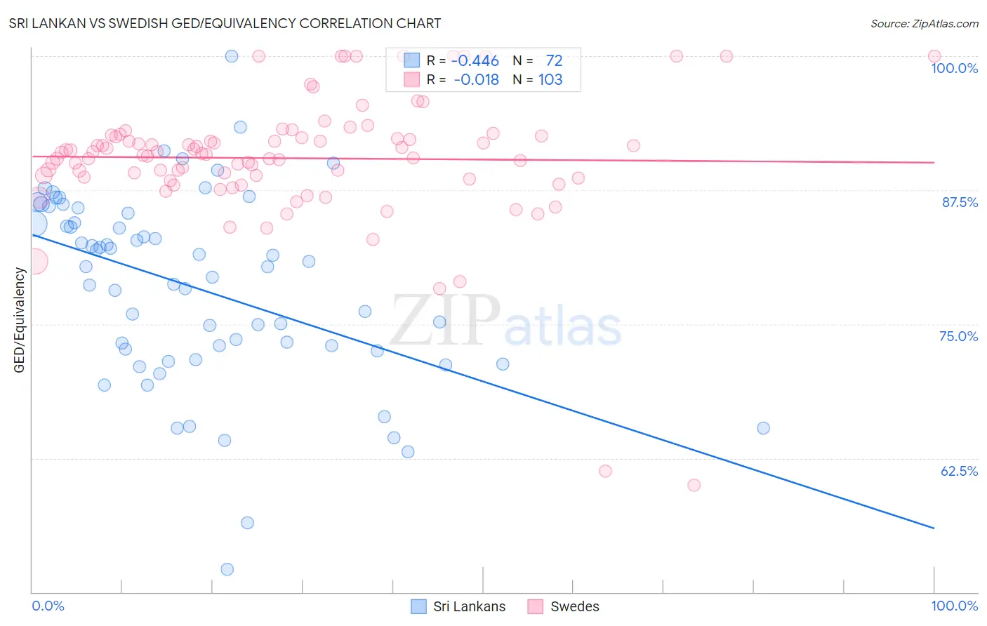 Sri Lankan vs Swedish GED/Equivalency