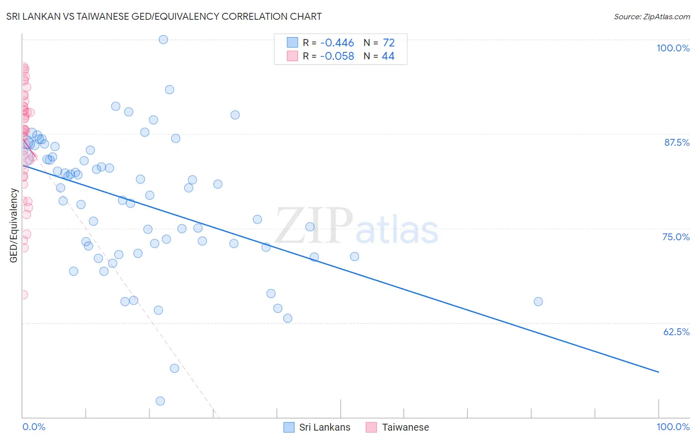 Sri Lankan vs Taiwanese GED/Equivalency