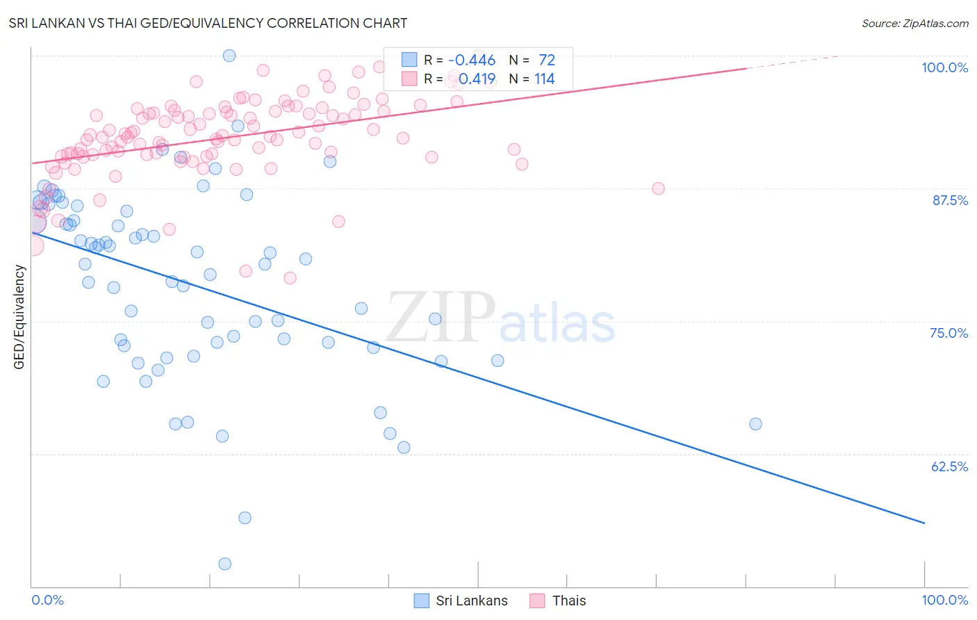 Sri Lankan vs Thai GED/Equivalency