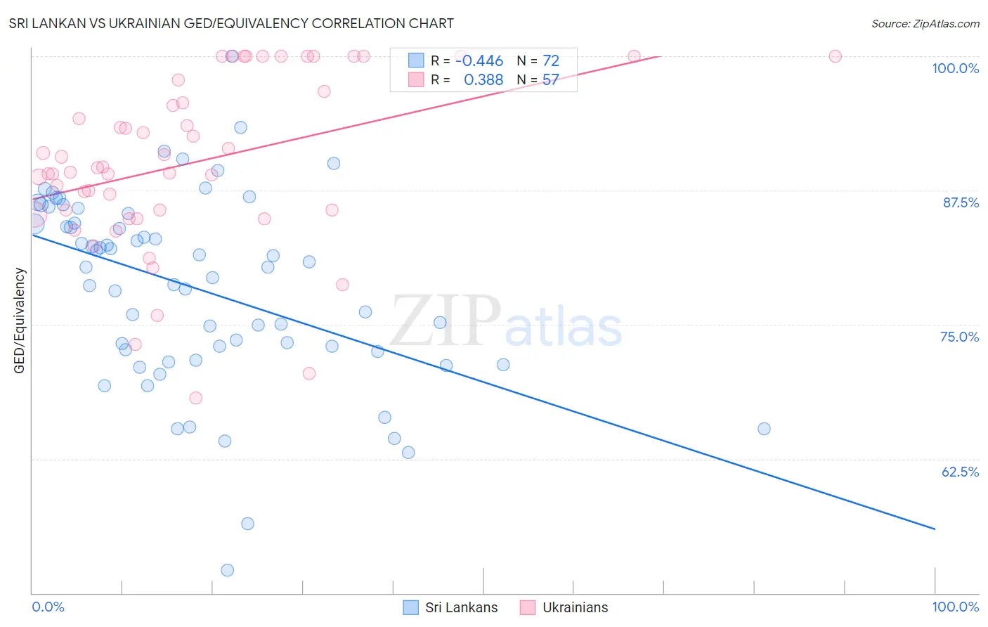 Sri Lankan vs Ukrainian GED/Equivalency