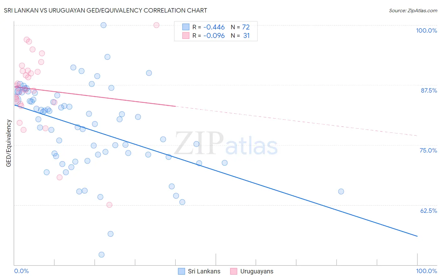 Sri Lankan vs Uruguayan GED/Equivalency