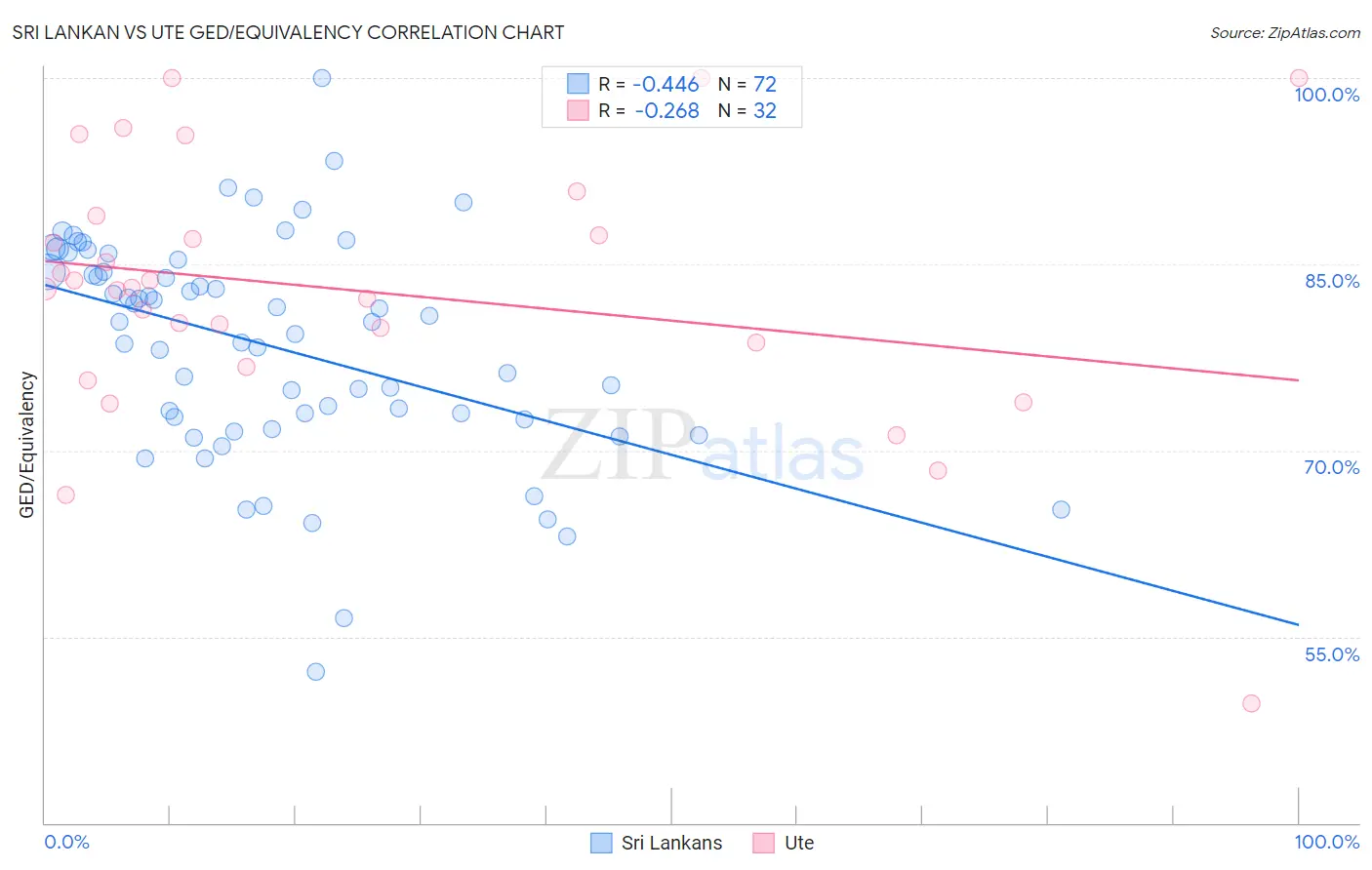 Sri Lankan vs Ute GED/Equivalency