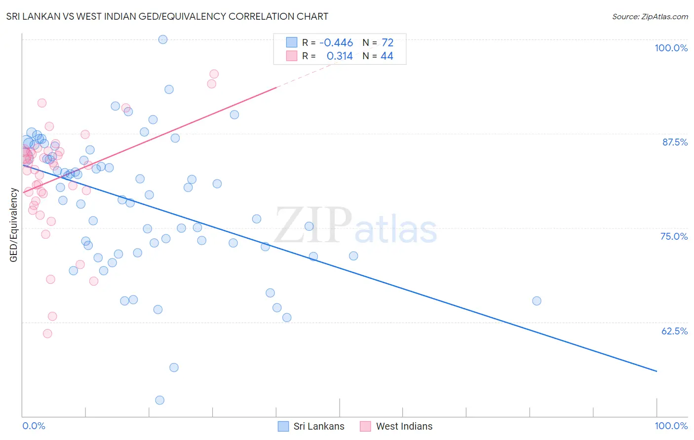 Sri Lankan vs West Indian GED/Equivalency