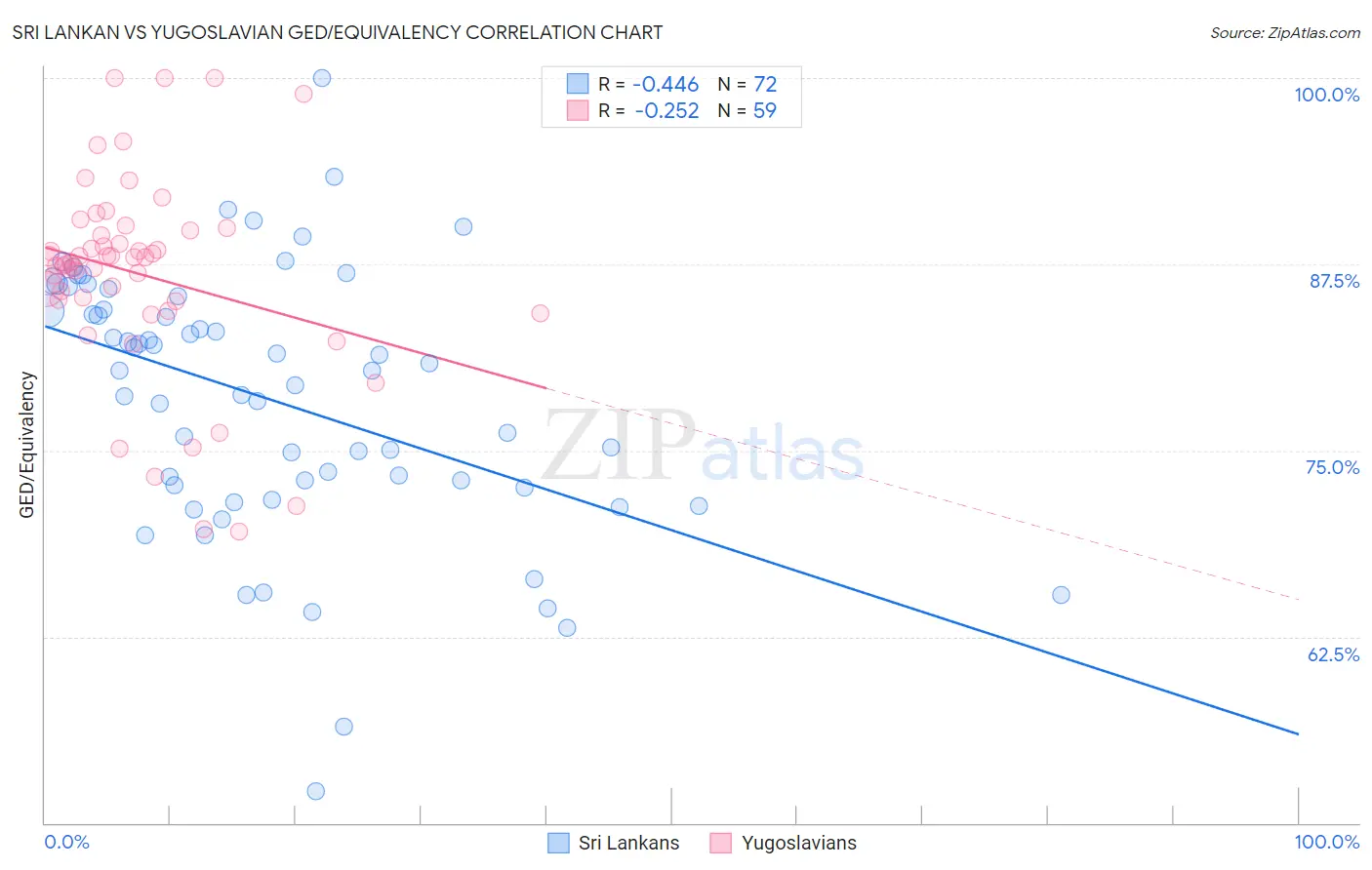 Sri Lankan vs Yugoslavian GED/Equivalency