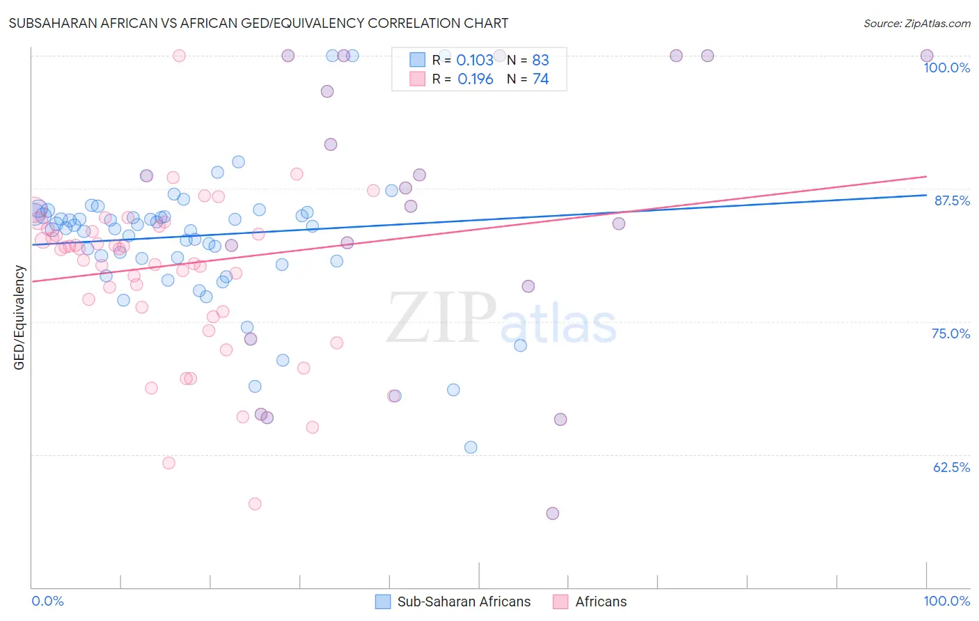 Subsaharan African vs African GED/Equivalency