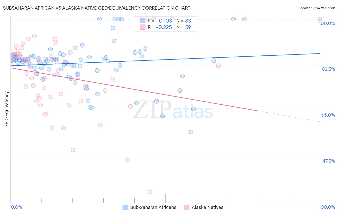 Subsaharan African vs Alaska Native GED/Equivalency
