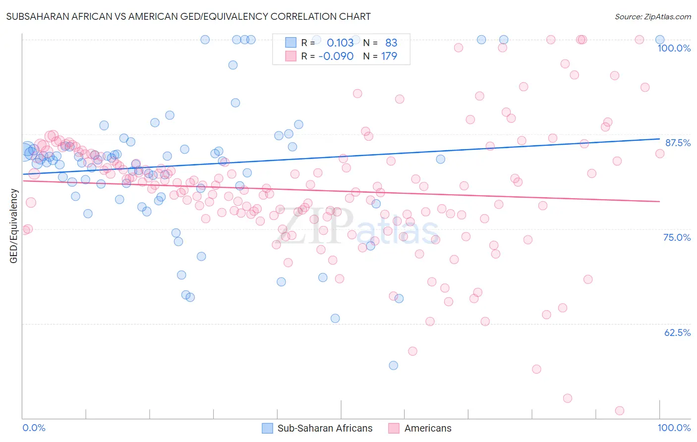 Subsaharan African vs American GED/Equivalency