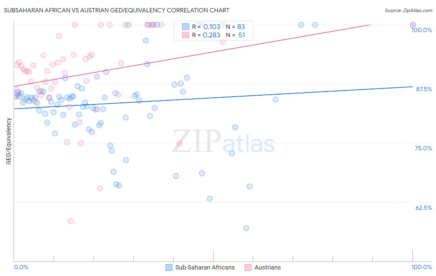 Subsaharan African vs Austrian GED/Equivalency