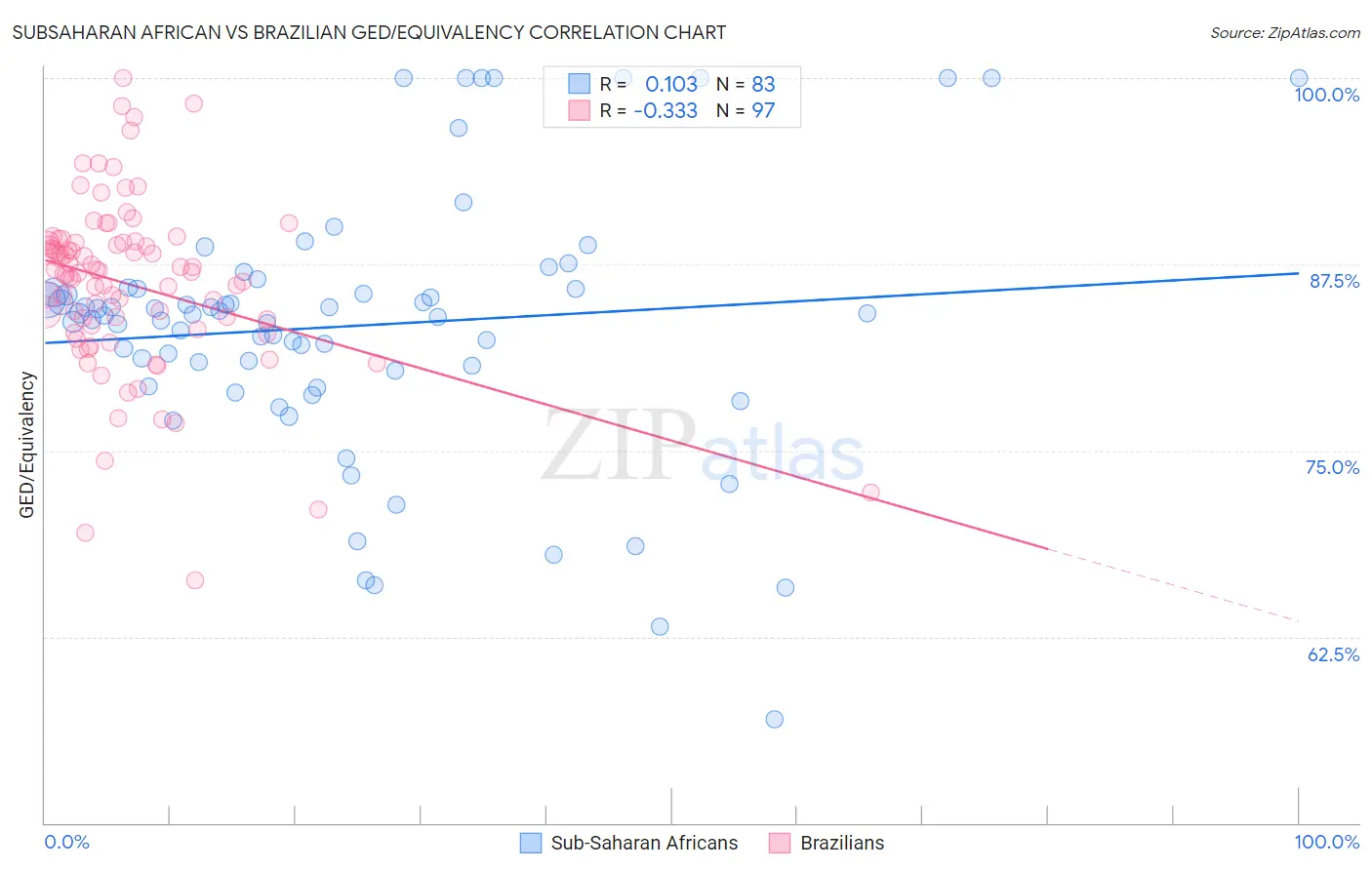 Subsaharan African vs Brazilian GED/Equivalency