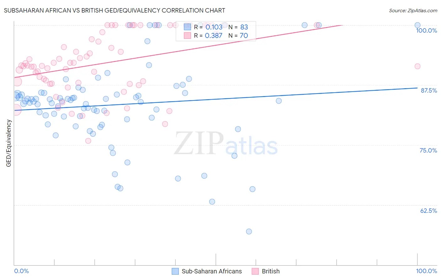 Subsaharan African vs British GED/Equivalency