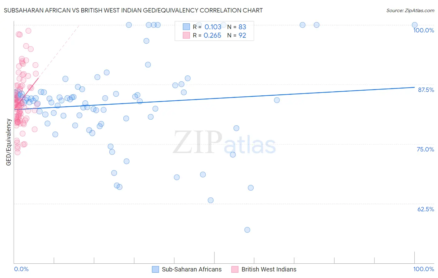 Subsaharan African vs British West Indian GED/Equivalency