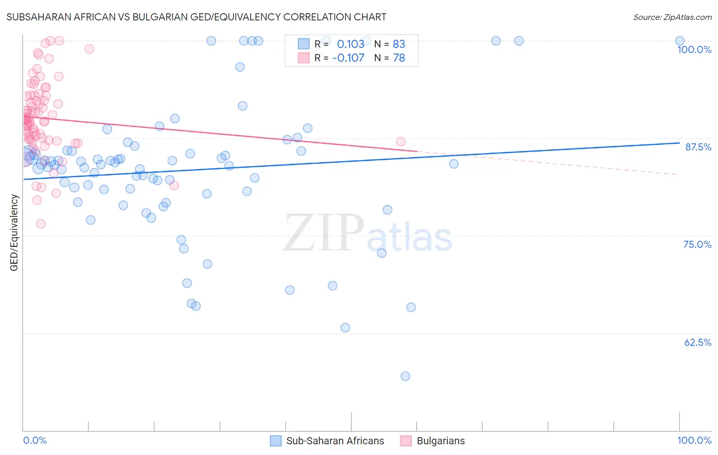Subsaharan African vs Bulgarian GED/Equivalency