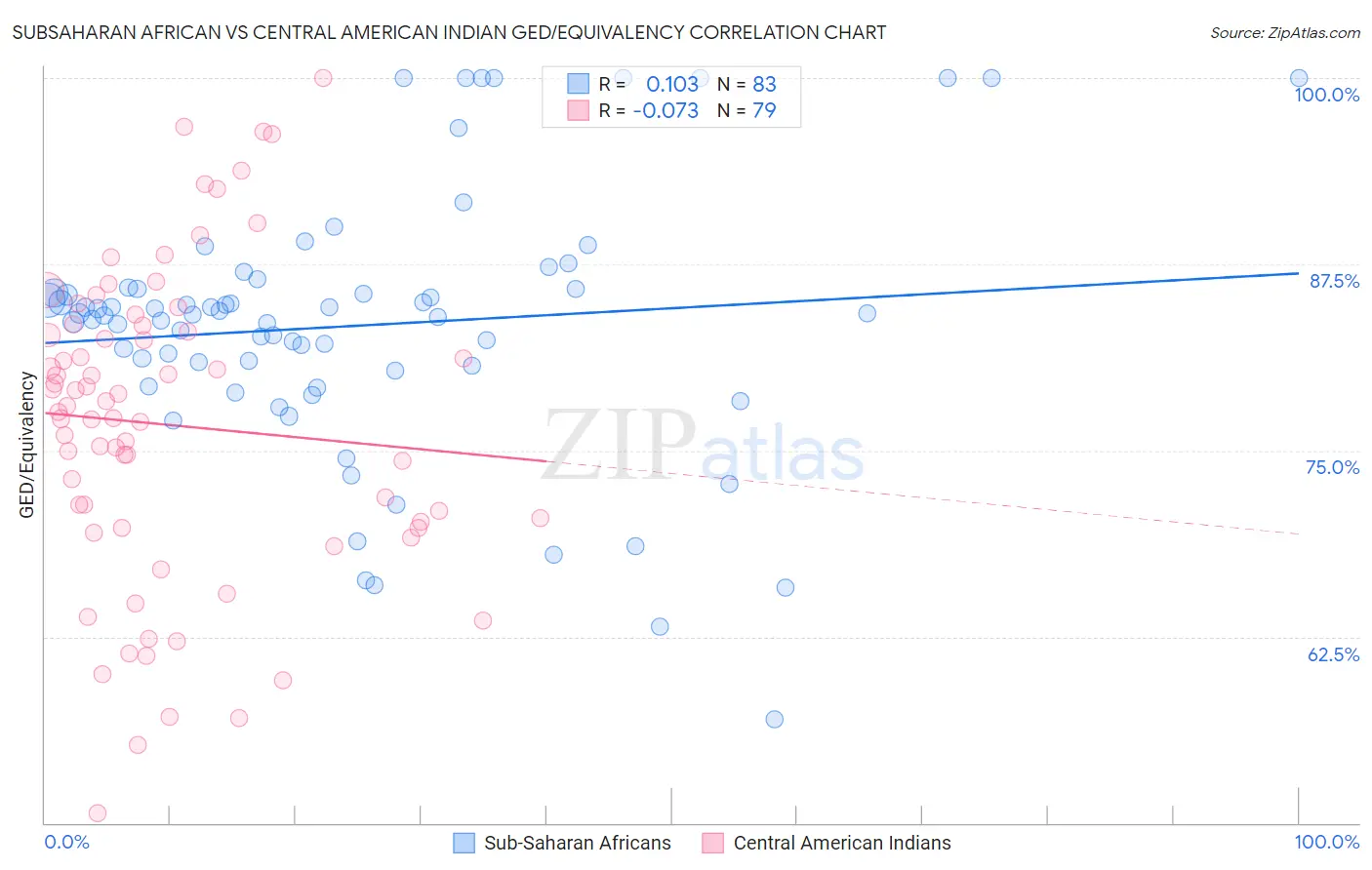 Subsaharan African vs Central American Indian GED/Equivalency