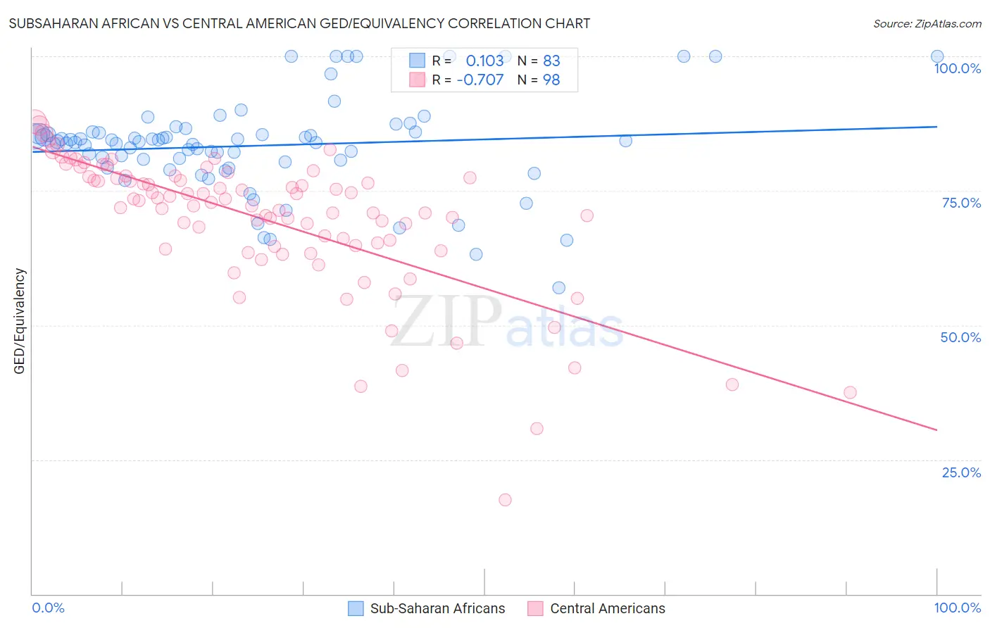 Subsaharan African vs Central American GED/Equivalency