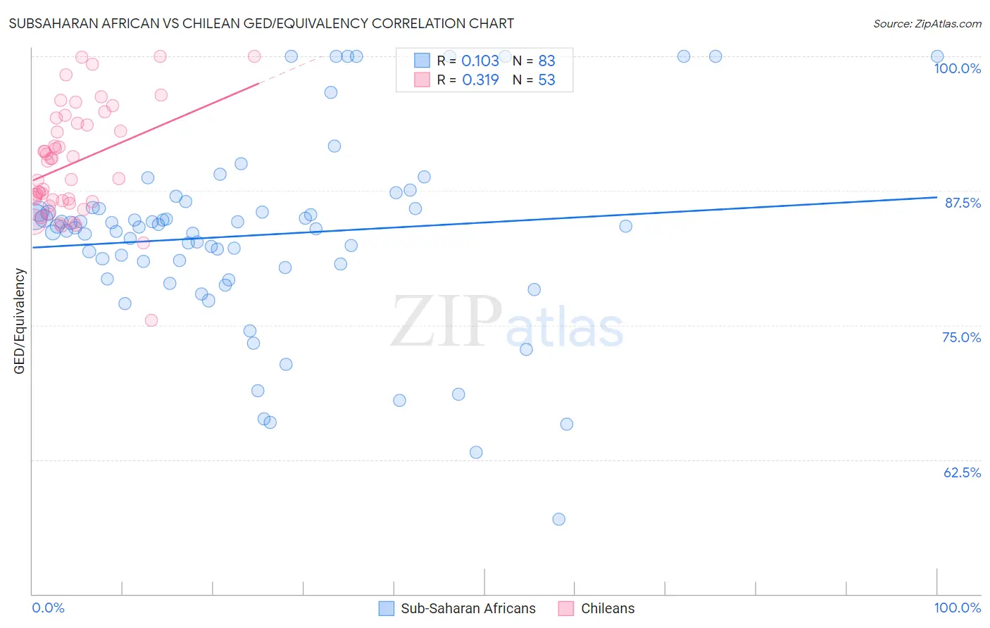 Subsaharan African vs Chilean GED/Equivalency