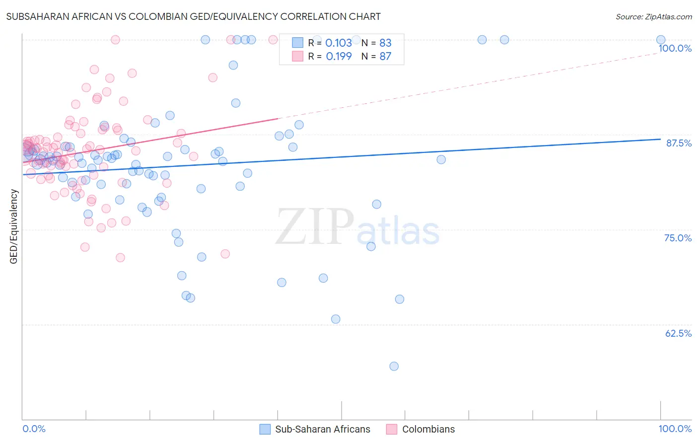 Subsaharan African vs Colombian GED/Equivalency