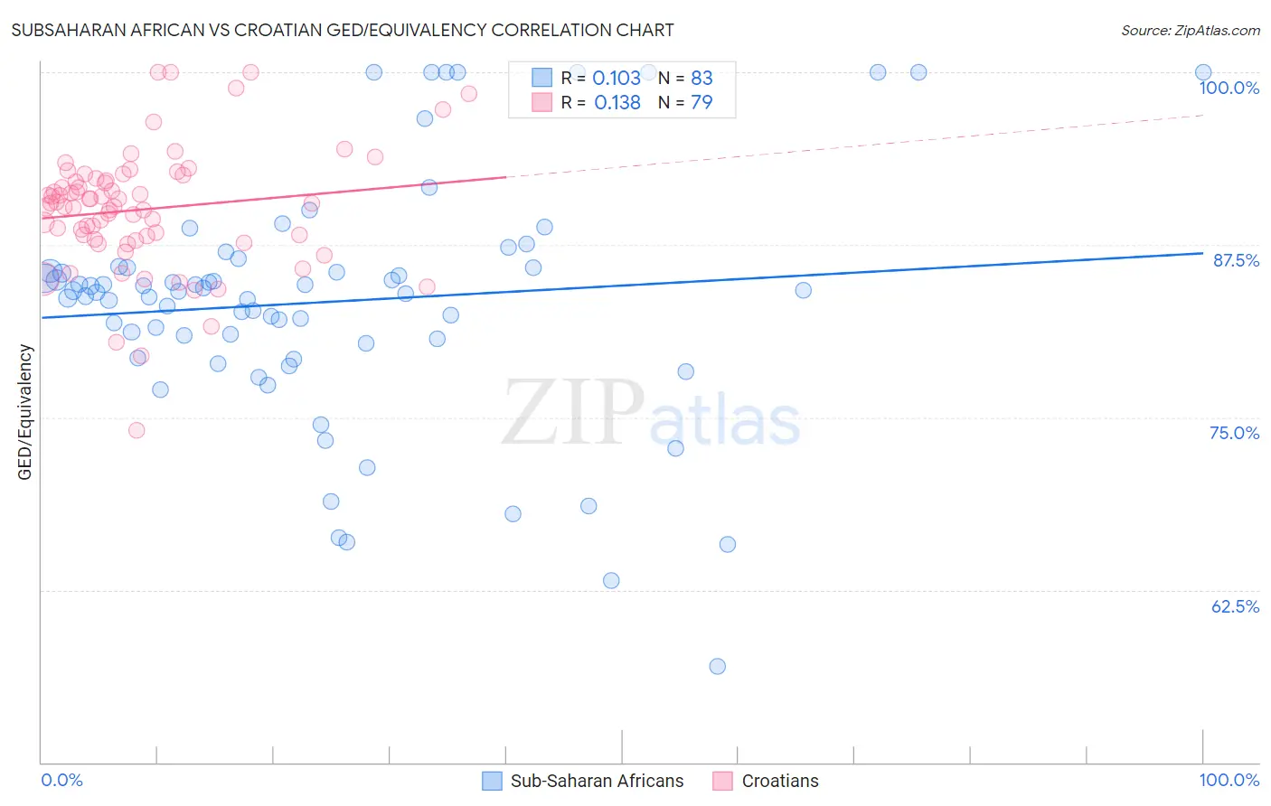 Subsaharan African vs Croatian GED/Equivalency