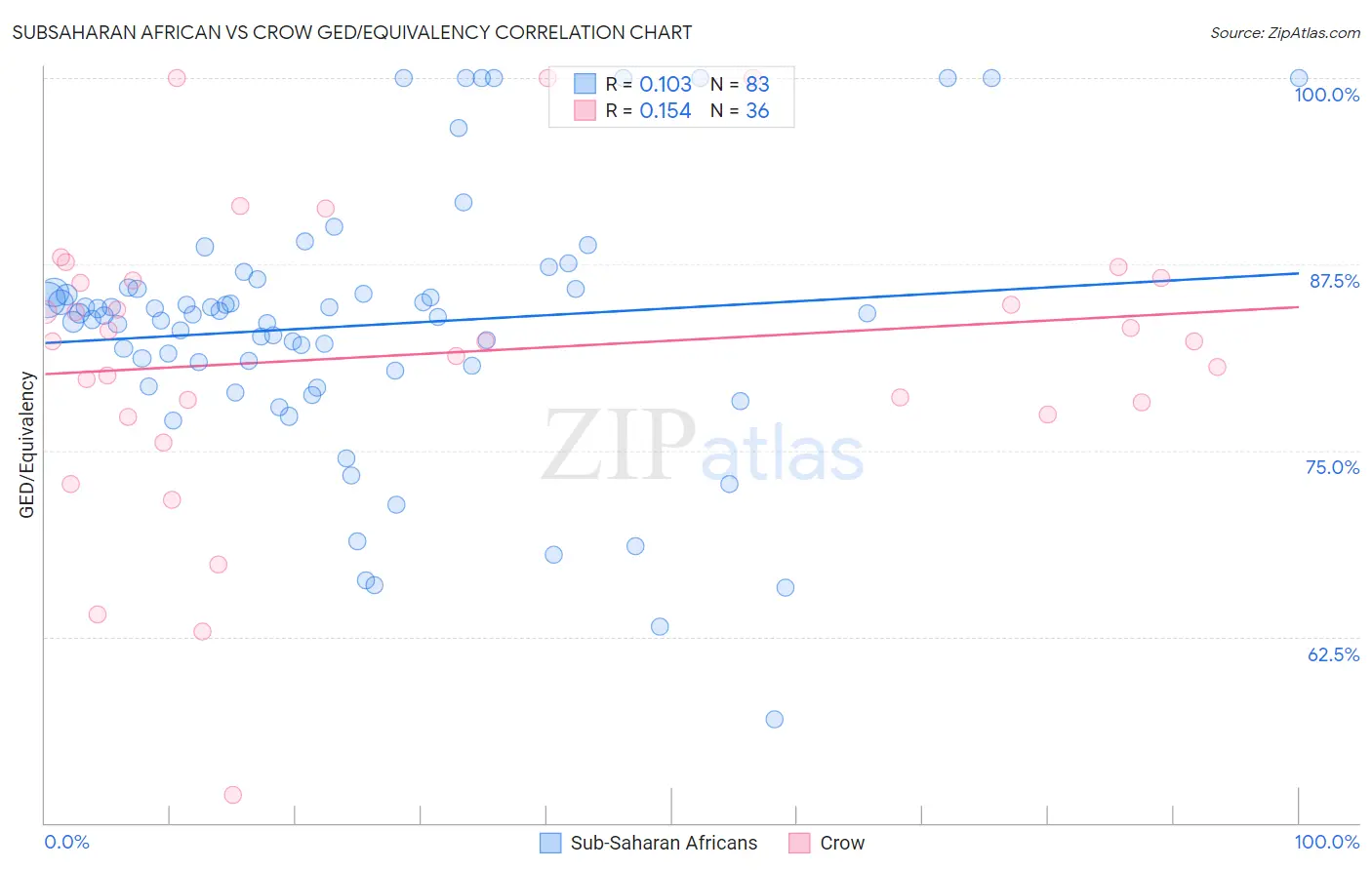 Subsaharan African vs Crow GED/Equivalency