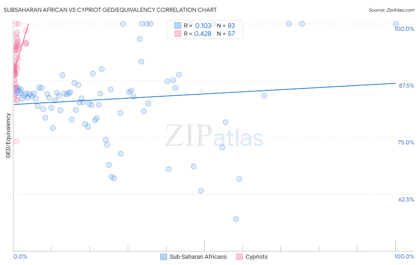 Subsaharan African vs Cypriot GED/Equivalency