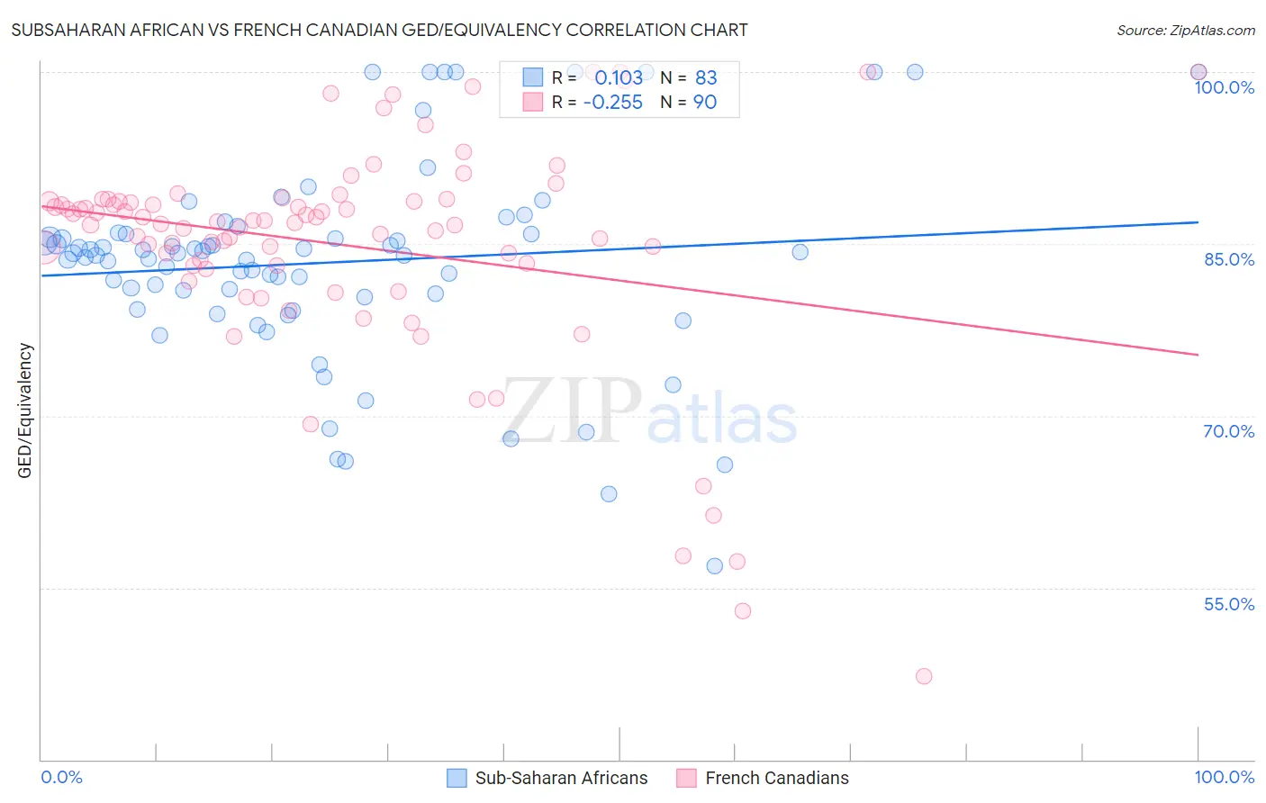 Subsaharan African vs French Canadian GED/Equivalency