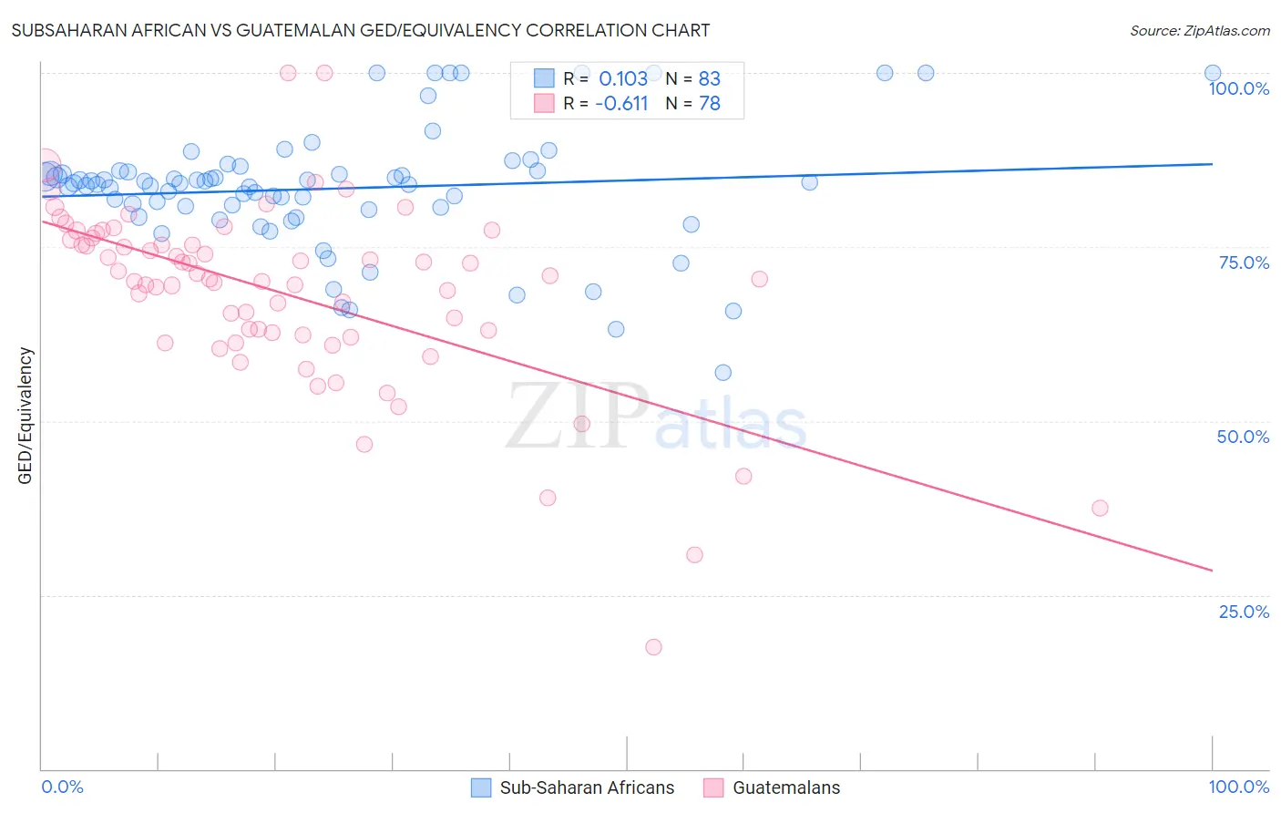 Subsaharan African vs Guatemalan GED/Equivalency