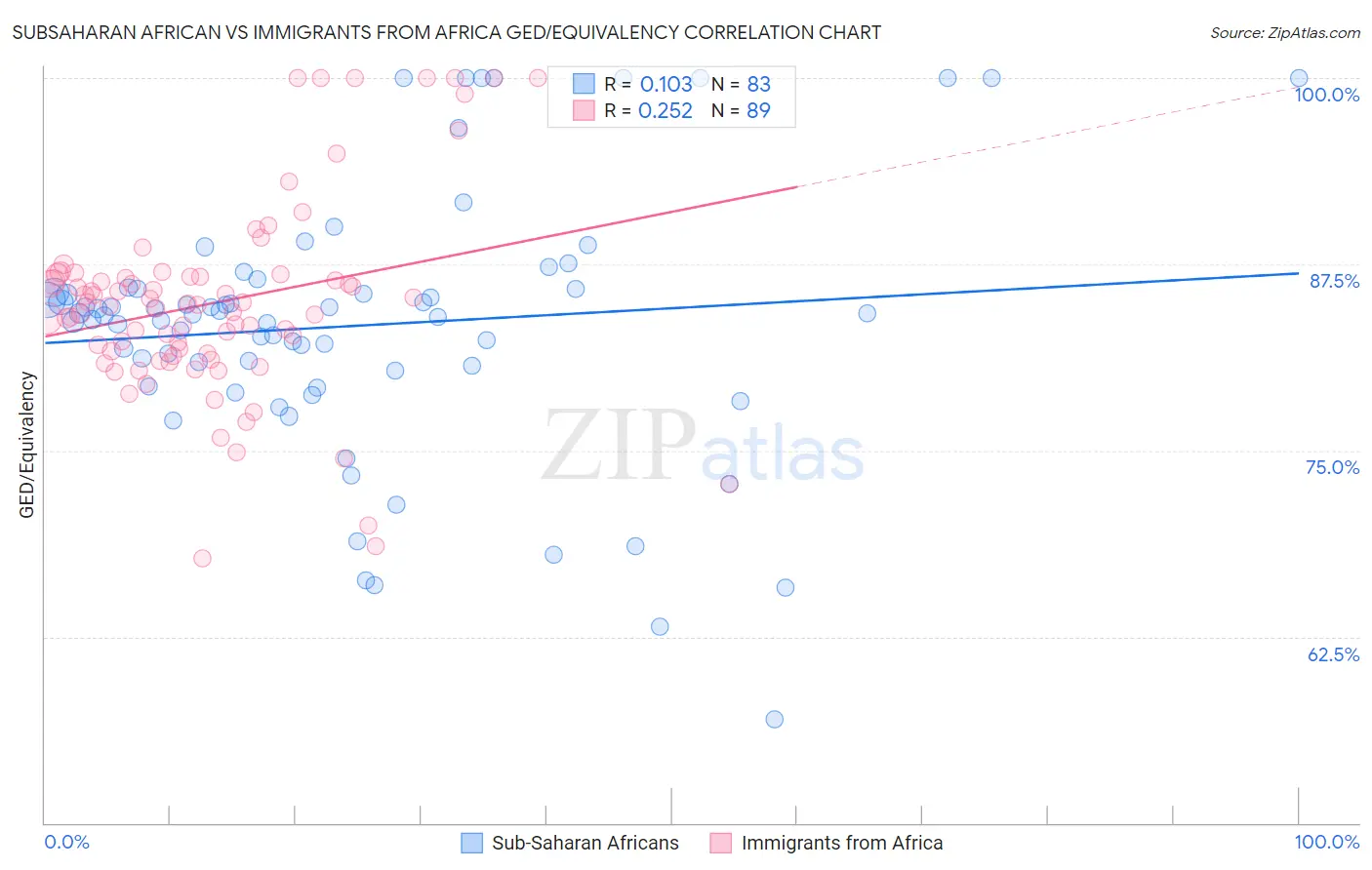 Subsaharan African vs Immigrants from Africa GED/Equivalency