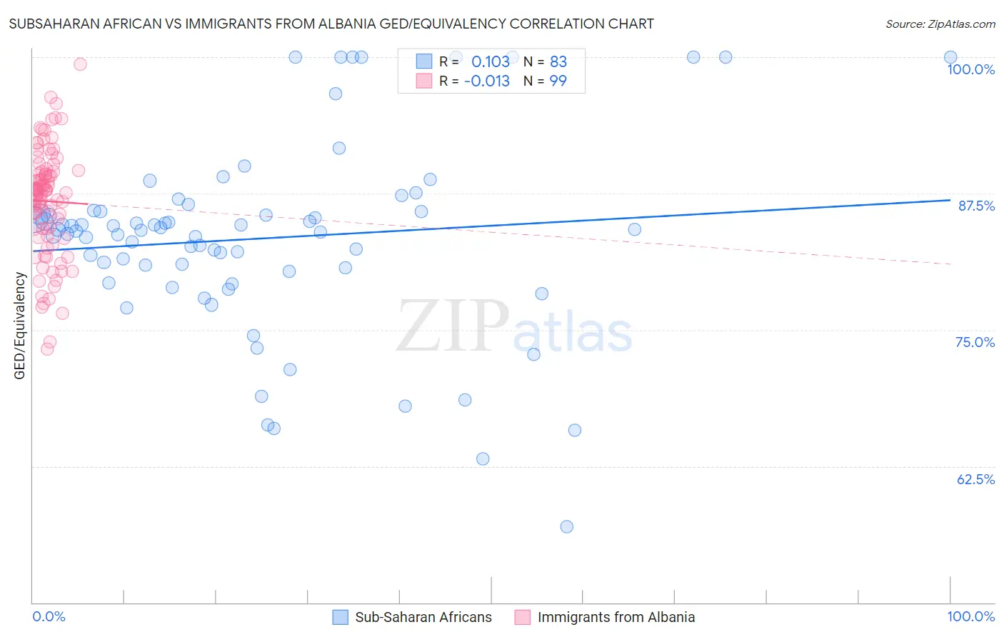 Subsaharan African vs Immigrants from Albania GED/Equivalency