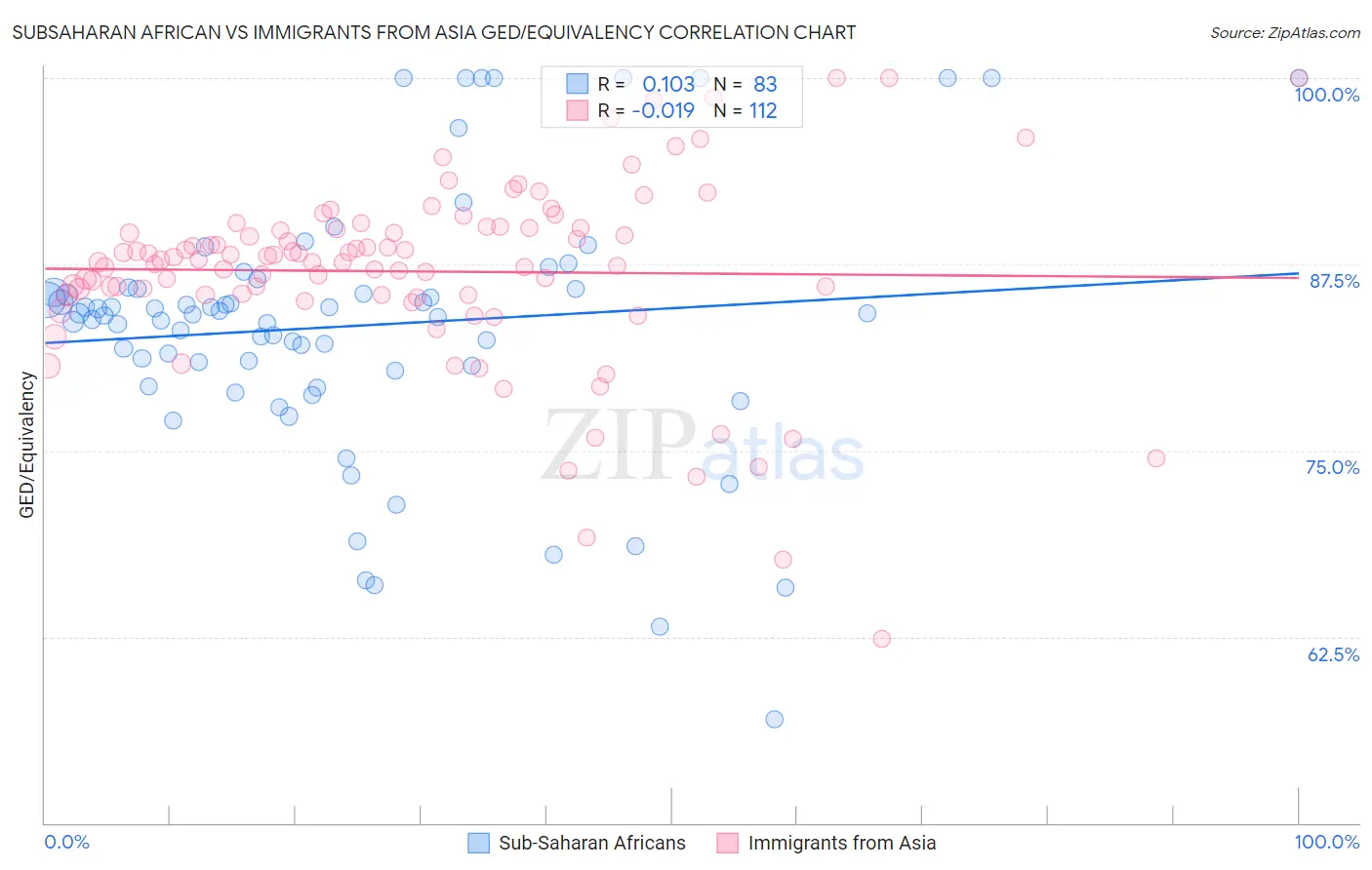 Subsaharan African vs Immigrants from Asia GED/Equivalency