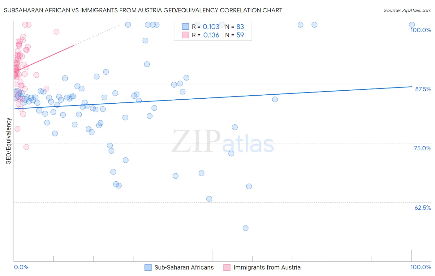 Subsaharan African vs Immigrants from Austria GED/Equivalency