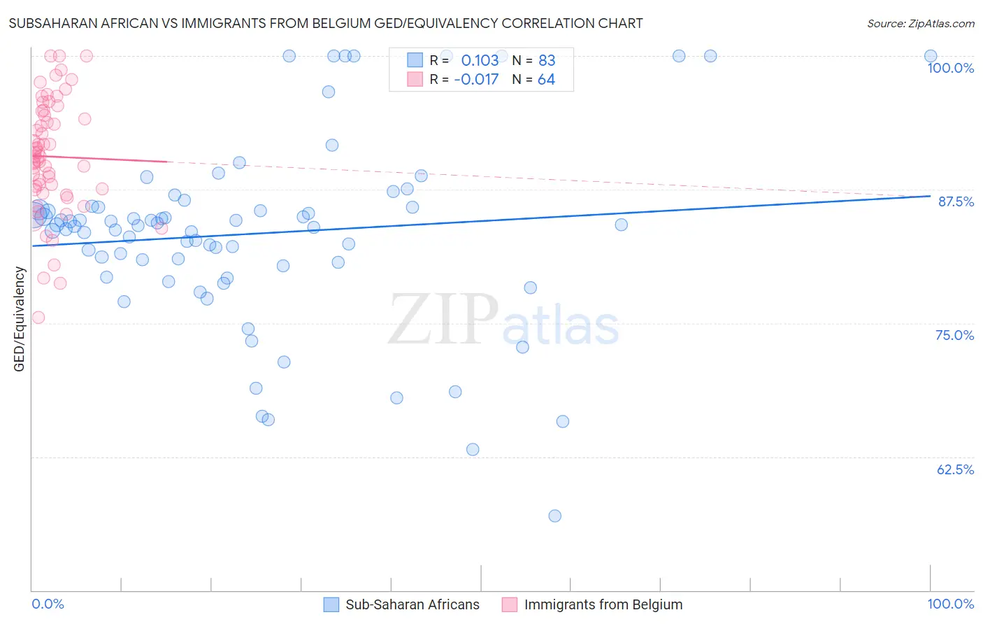 Subsaharan African vs Immigrants from Belgium GED/Equivalency