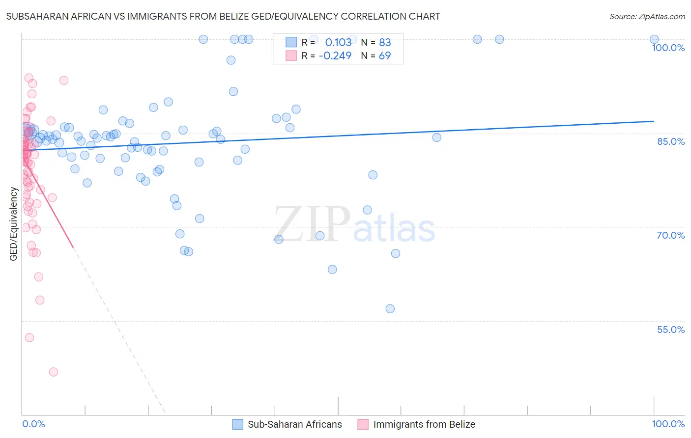 Subsaharan African vs Immigrants from Belize GED/Equivalency