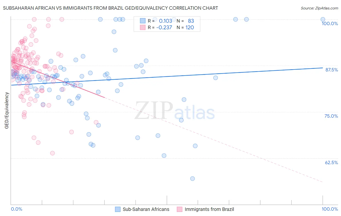 Subsaharan African vs Immigrants from Brazil GED/Equivalency