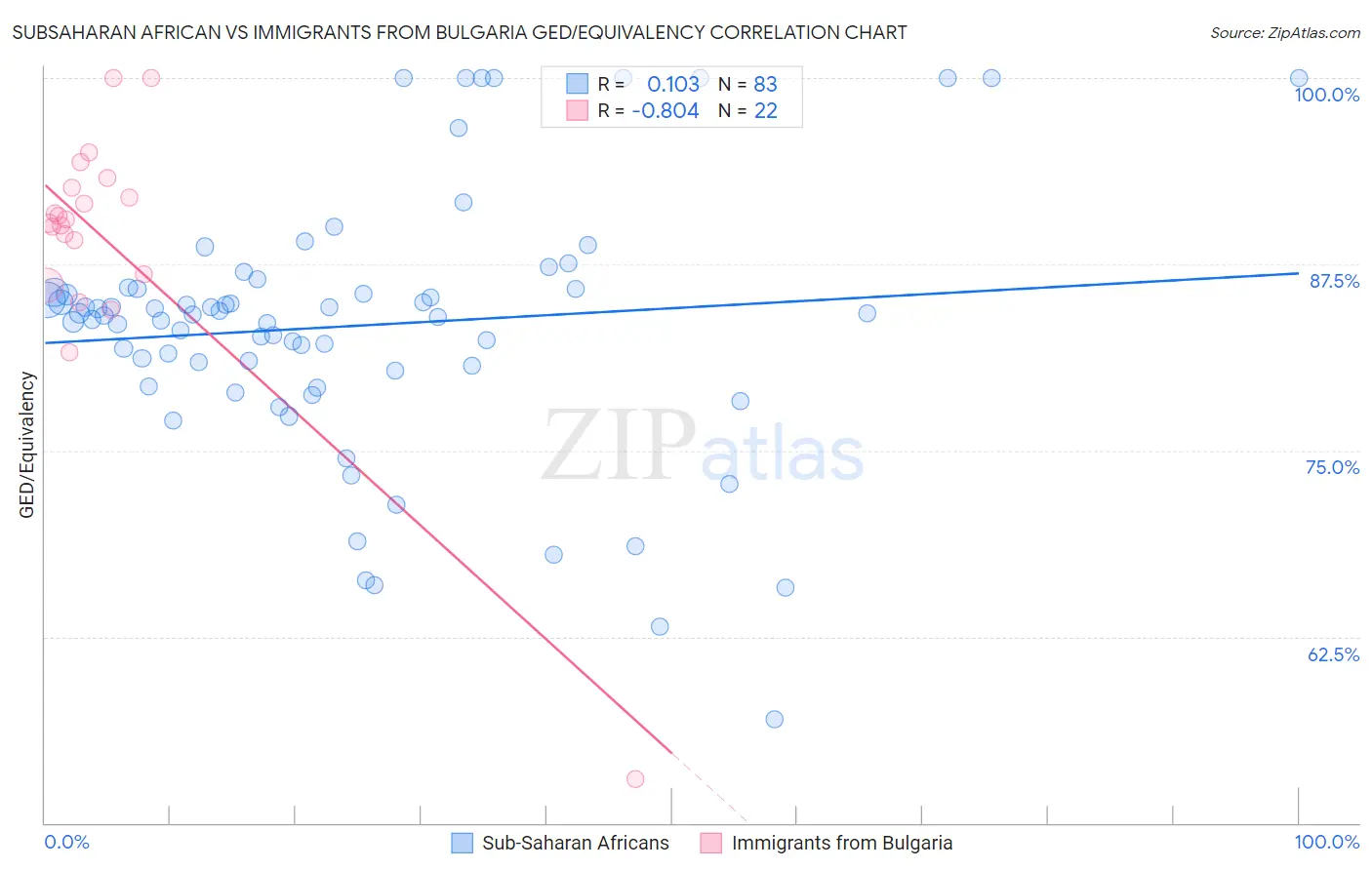 Subsaharan African vs Immigrants from Bulgaria GED/Equivalency