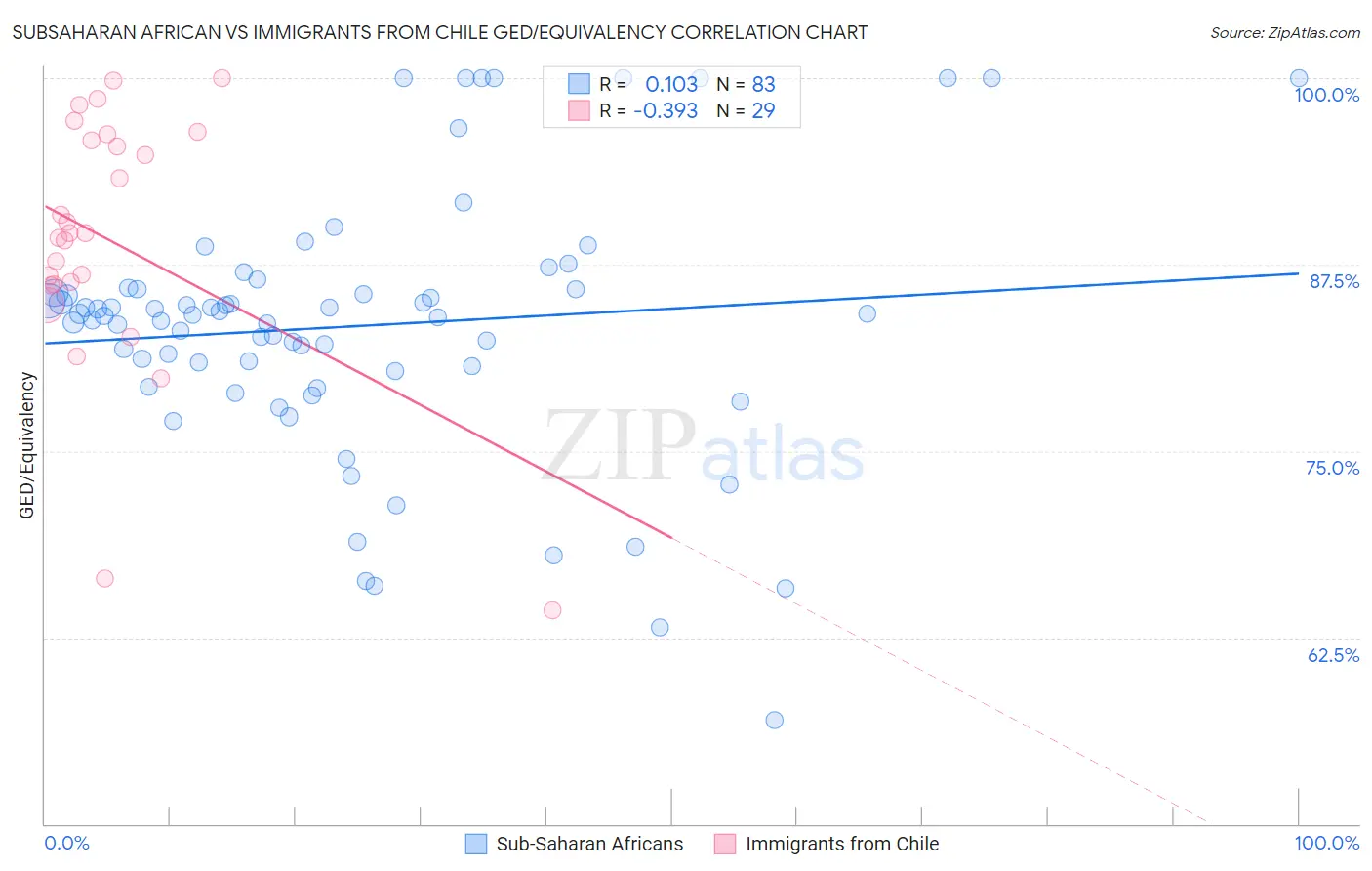 Subsaharan African vs Immigrants from Chile GED/Equivalency