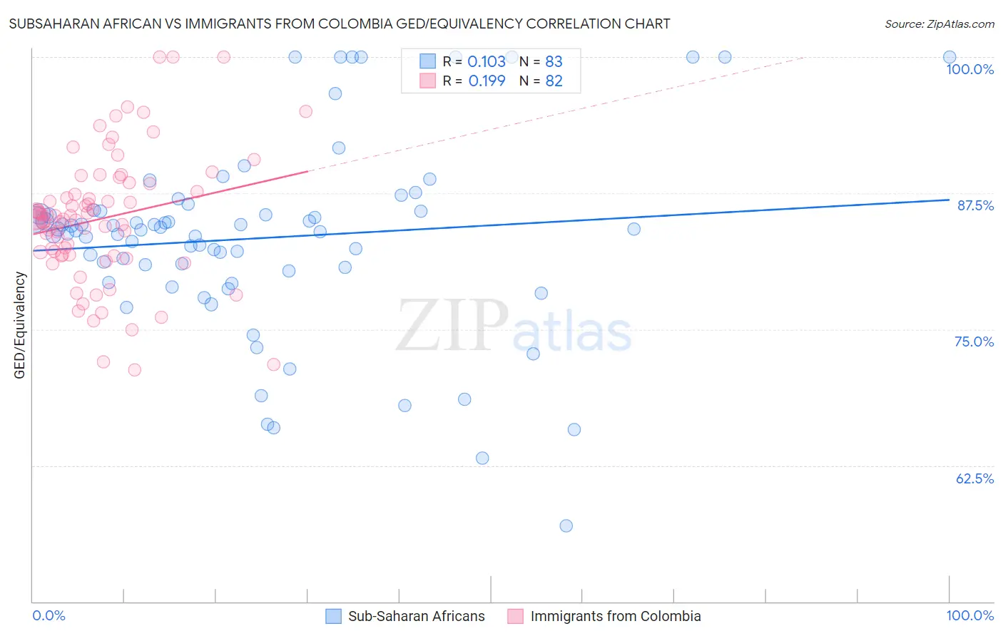 Subsaharan African vs Immigrants from Colombia GED/Equivalency