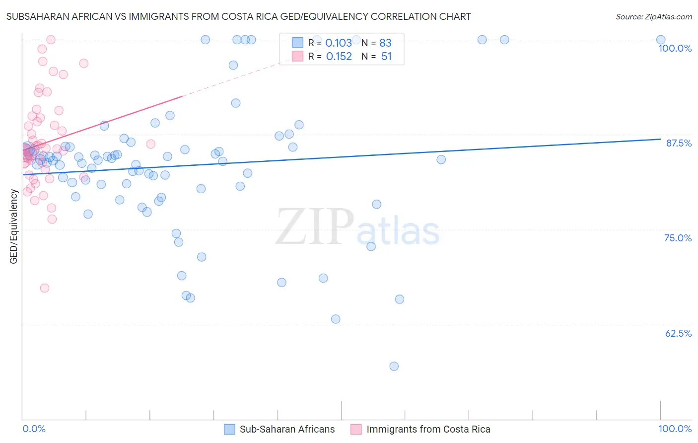 Subsaharan African vs Immigrants from Costa Rica GED/Equivalency