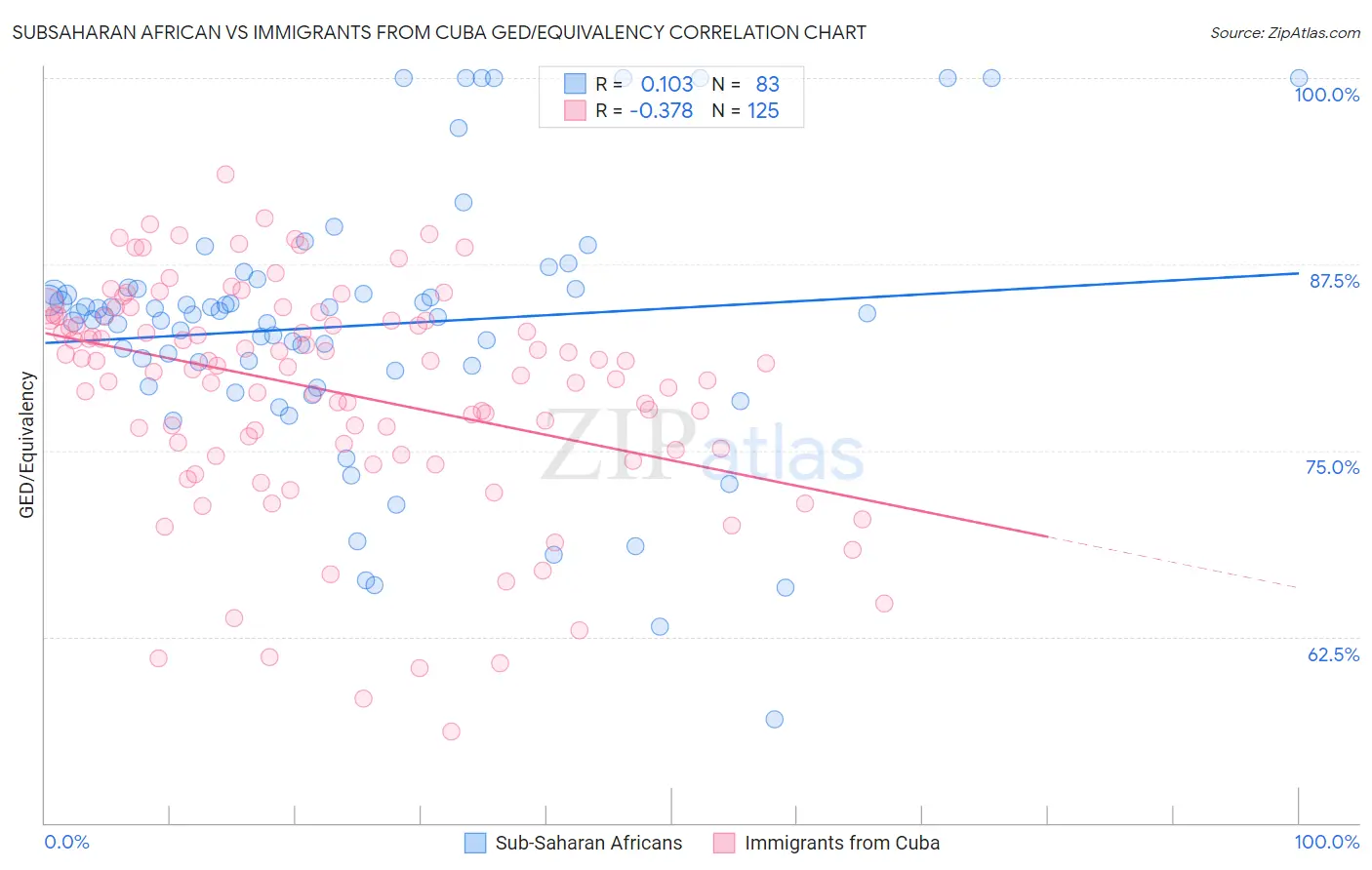 Subsaharan African vs Immigrants from Cuba GED/Equivalency