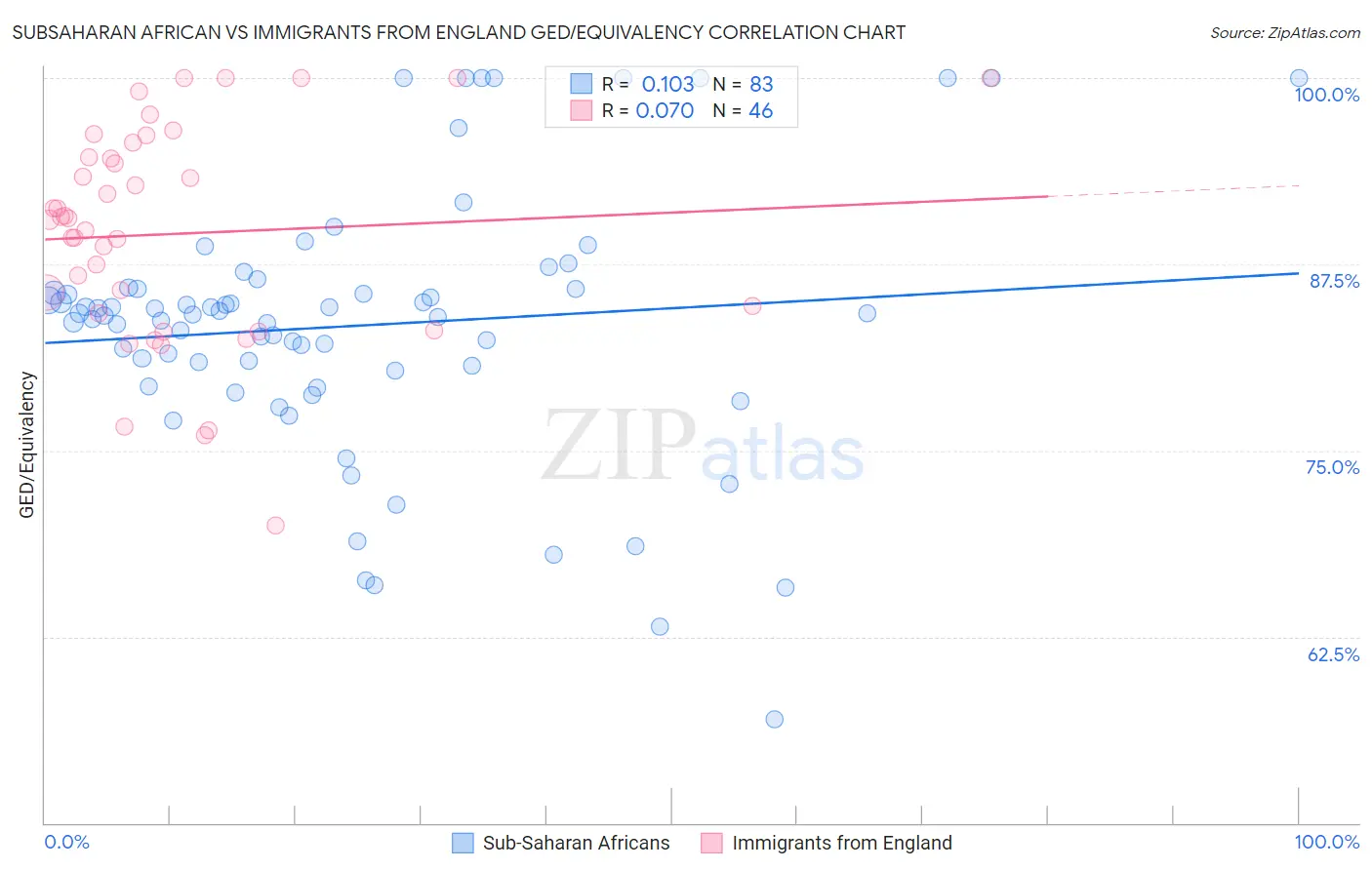 Subsaharan African vs Immigrants from England GED/Equivalency