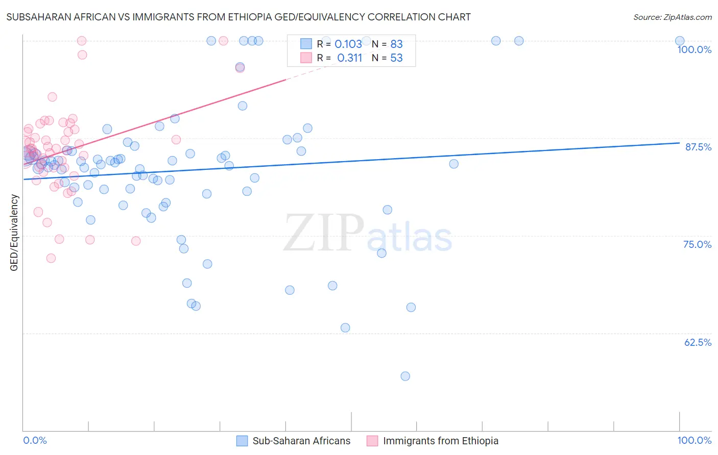 Subsaharan African vs Immigrants from Ethiopia GED/Equivalency