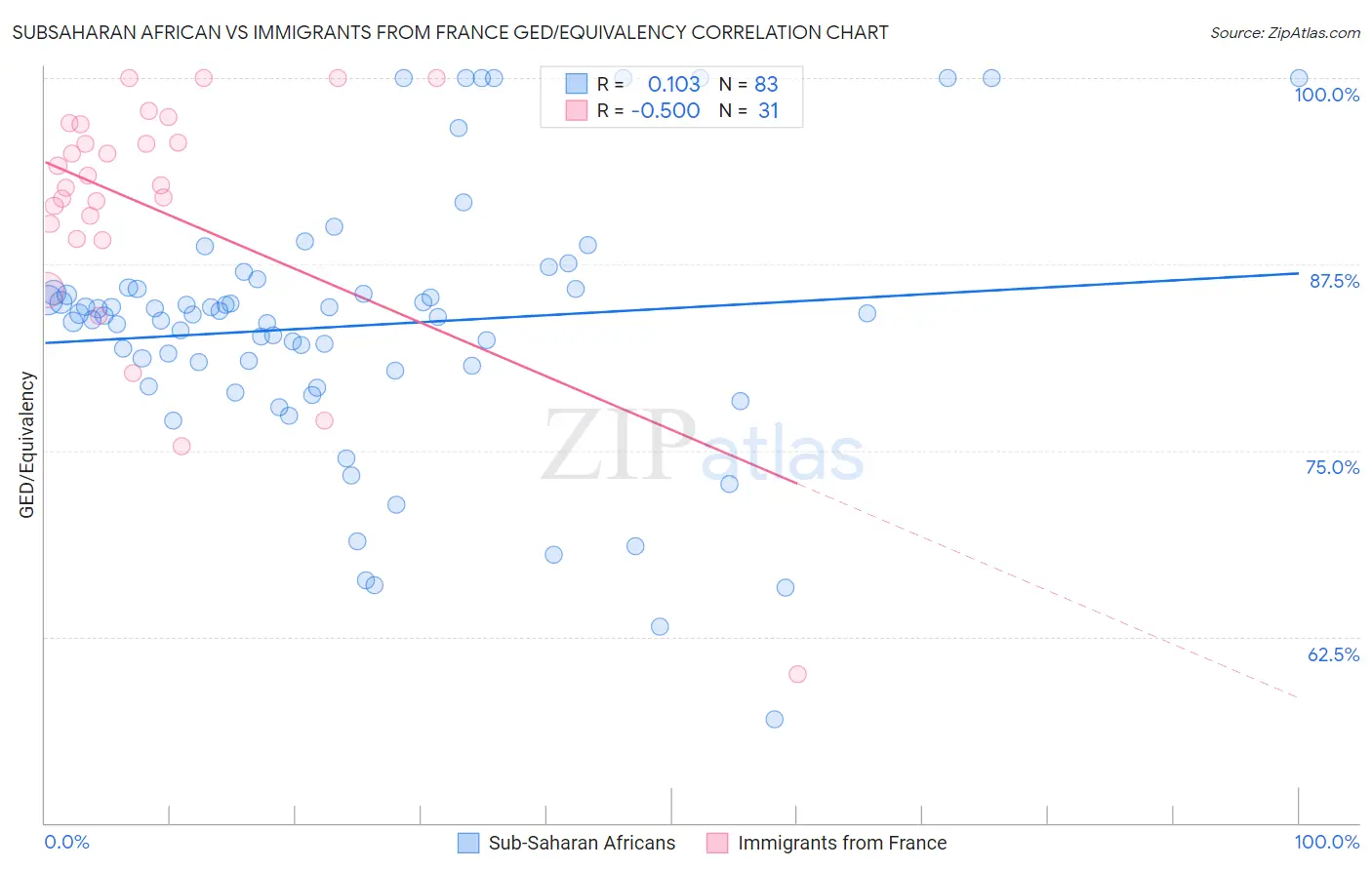 Subsaharan African vs Immigrants from France GED/Equivalency