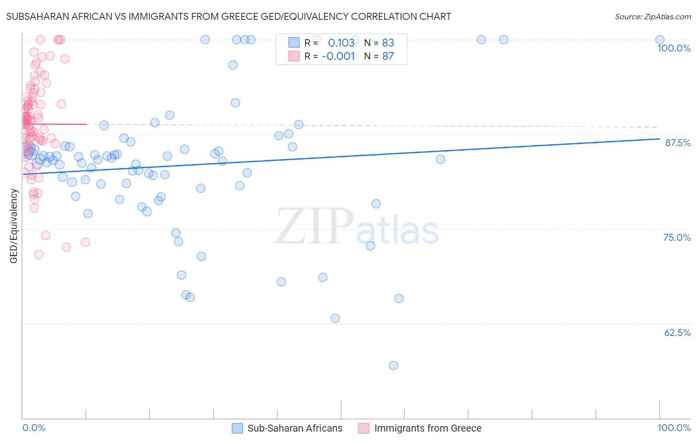 Subsaharan African vs Immigrants from Greece GED/Equivalency