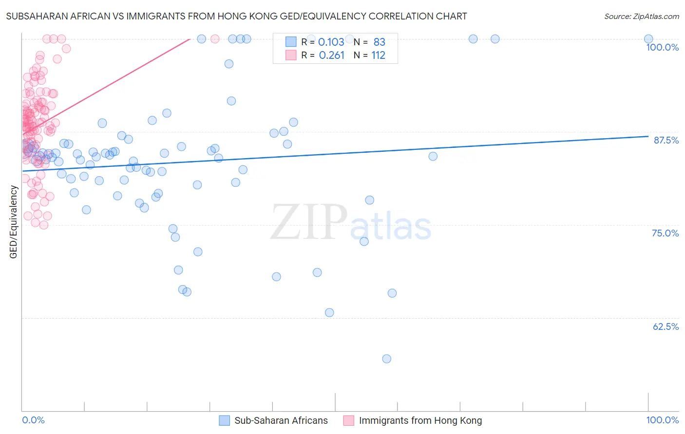 Subsaharan African vs Immigrants from Hong Kong GED/Equivalency