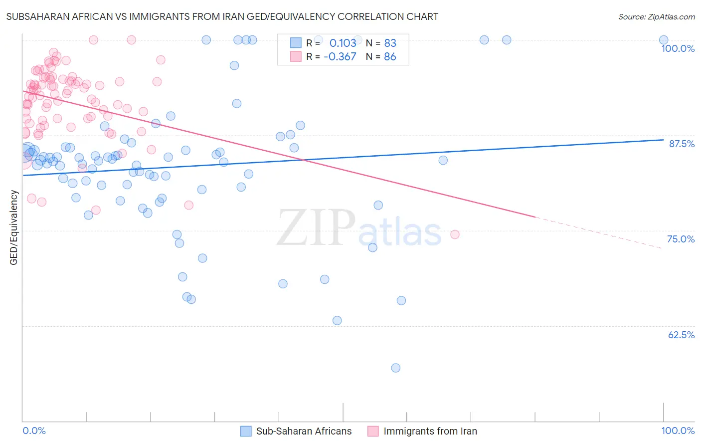 Subsaharan African vs Immigrants from Iran GED/Equivalency